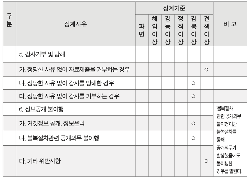 서대문구 지방공무원 징계 규칙 별표의 ‘징계에 관한 개별기준’