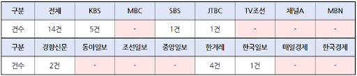 ▲ 10월13일부터 17일까지 방송뉴스와 10월14일부터 18일까지 신문지면 '쿠팡 노동자 사망 사고' 관련 보도건수. 표=민주언론시민연합