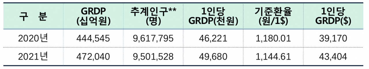2020년과 2021년 서울의 GRDP.