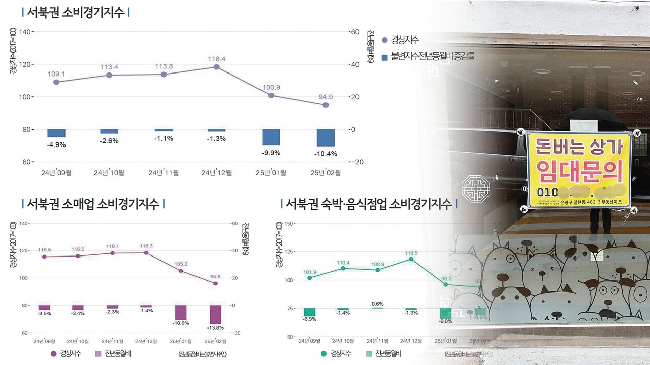 은평구 경제 위기 심화⋯서울 서북권 소비경기지수 두 자릿수 하락 < 사회일반 < 사회 < 기사본문 - 은평시민신문